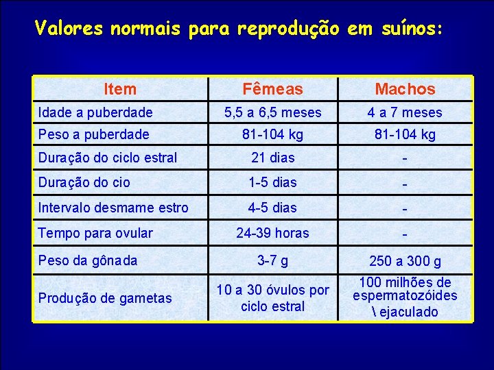 Valores normais para reprodução em suínos: Item Fêmeas Machos Idade a puberdade 5, 5