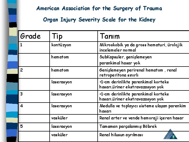 American Association for the Surgery of Trauma Organ Injury Severity Scale for the Kidney