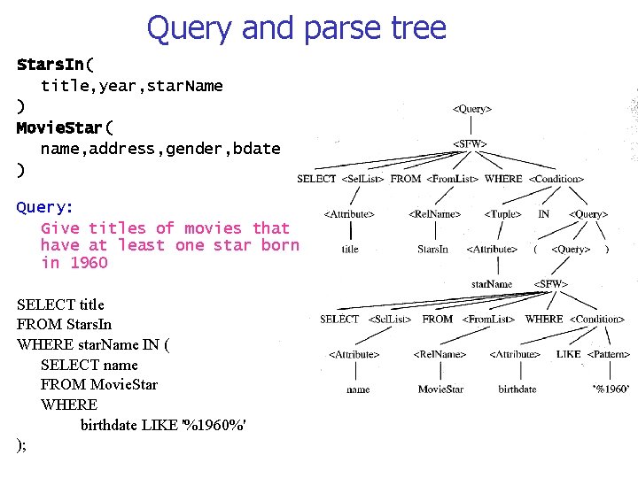 Query and parse tree Stars. In( title, year, star. Name ) Movie. Star( name,