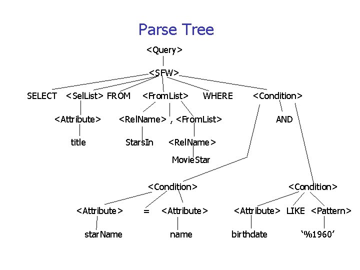 Parse Tree <Query> <SFW> SELECT <Sel. List> FROM <Attribute> <From. List> WHERE <Condition> <Rel.