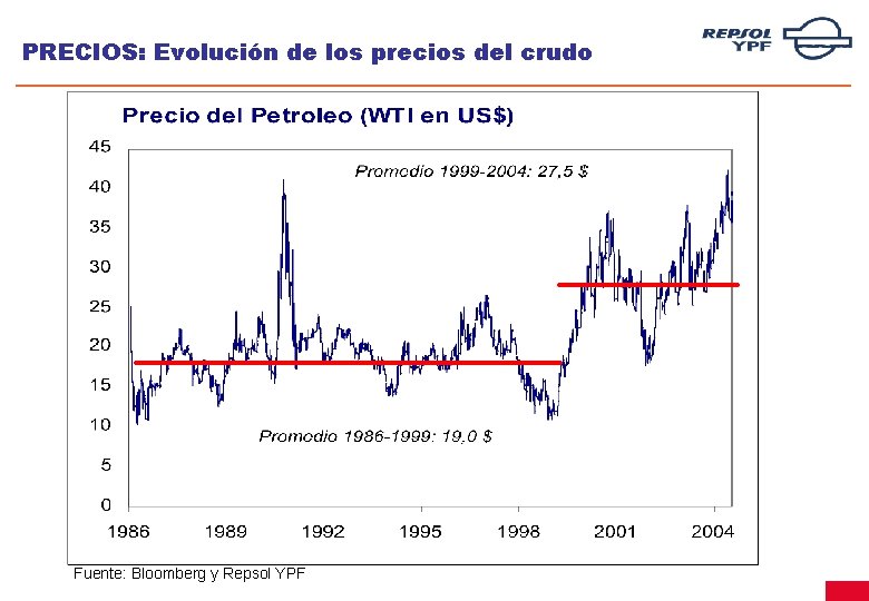 PRECIOS: Evolución de los precios del crudo Fuente: Bloomberg y Repsol YPF 