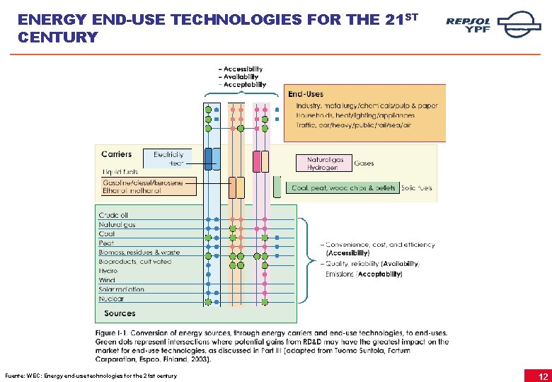 ENERGY END-USE TECHNOLOGIES FOR THE 21 ST CENTURY Fuente: WEC: Energy end-use technologies for