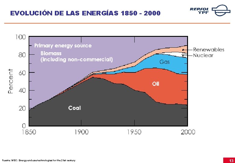 EVOLUCIÓN DE LAS ENERGÍAS 1850 - 2000 Fuente: WEC: Energy end-use technologies for the