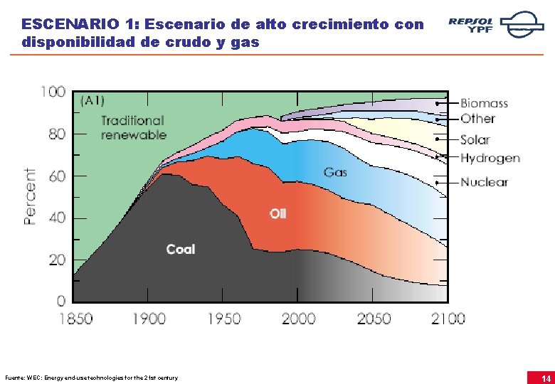 ESCENARIO 1: Escenario de alto crecimiento con disponibilidad de crudo y gas Fuente: WEC: