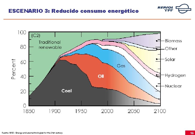 ESCENARIO 3: Reducido consumo energético Fuente: WEC: Energy end-use technologies for the 21 st