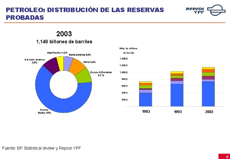 PETROLEO: DISTRIBUCIÓN DE LAS RESERVAS PROBADAS 2003 1, 148 billones de barriles Miles de