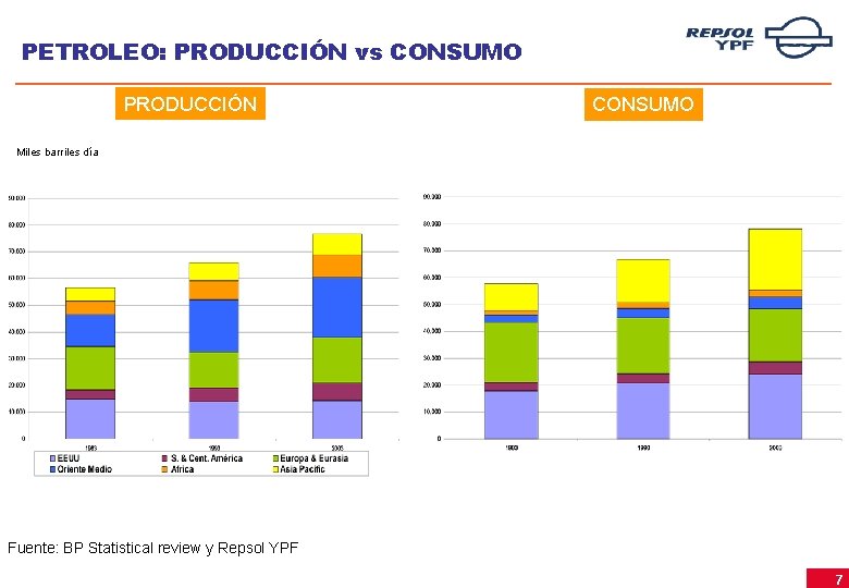 PETROLEO: PRODUCCIÓN vs CONSUMO PRODUCCIÓN CONSUMO Miles barriles día Fuente: BP Statistical review y