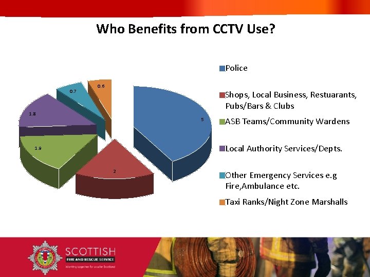 Who Benefits from CCTV Use? Police 0. 7 0. 6 Shops, Local Business, Restuarants,