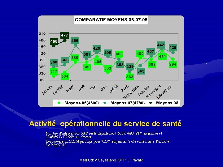 Activité opérationnelle du service de santé Nombre d’intervention SAP sur le département 6287/7690 /81% Activité opérationnelle du service de santé Nombre d’intervention SAP sur le département 6287/7690 /81%