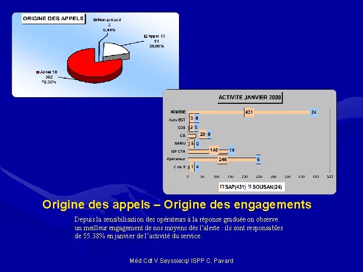 Origine des appels – Origine des engagements Depuis la sensibilisation des opérateurs à la Origine des appels – Origine des engagements Depuis la sensibilisation des opérateurs à la