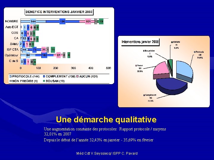 Une démarche qualitative Une augmentation constante des protocoles: Rapport protocole / moyens 32, 01% Une démarche qualitative Une augmentation constante des protocoles: Rapport protocole / moyens 32, 01%