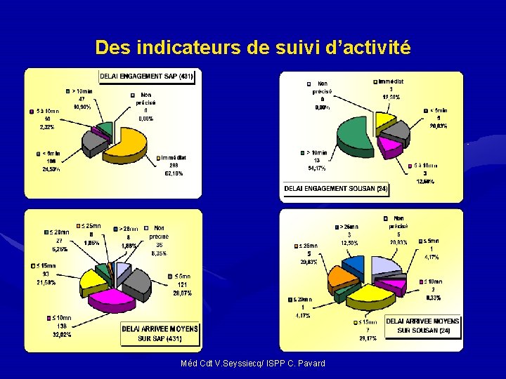 Des indicateurs de suivi d’activité Méd Cdt V. Seyssiecq/ ISPP C. Pavard Des indicateurs de suivi d’activité Méd Cdt V. Seyssiecq/ ISPP C. Pavard