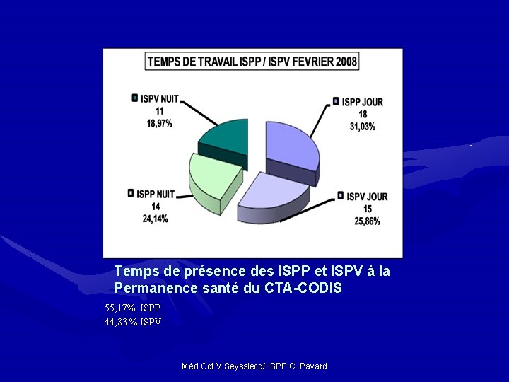 Temps de présence des ISPP et ISPV à la Permanence santé du CTA-CODIS 55, Temps de présence des ISPP et ISPV à la Permanence santé du CTA-CODIS 55,