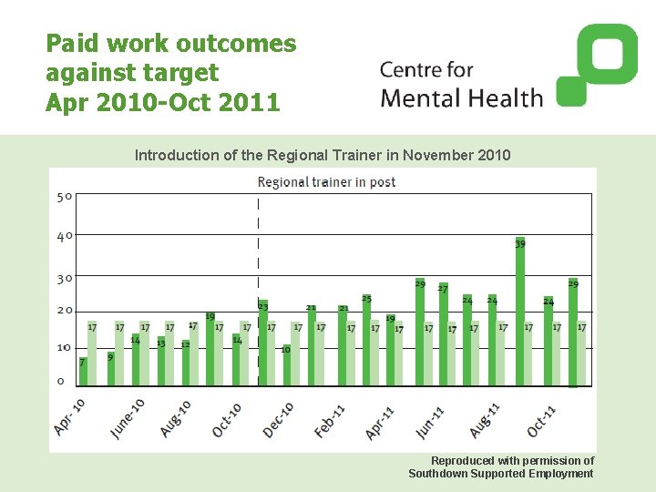 Paid work outcomes against target Apr 2010 -Oct 2011 Introduction of the Regional Trainer