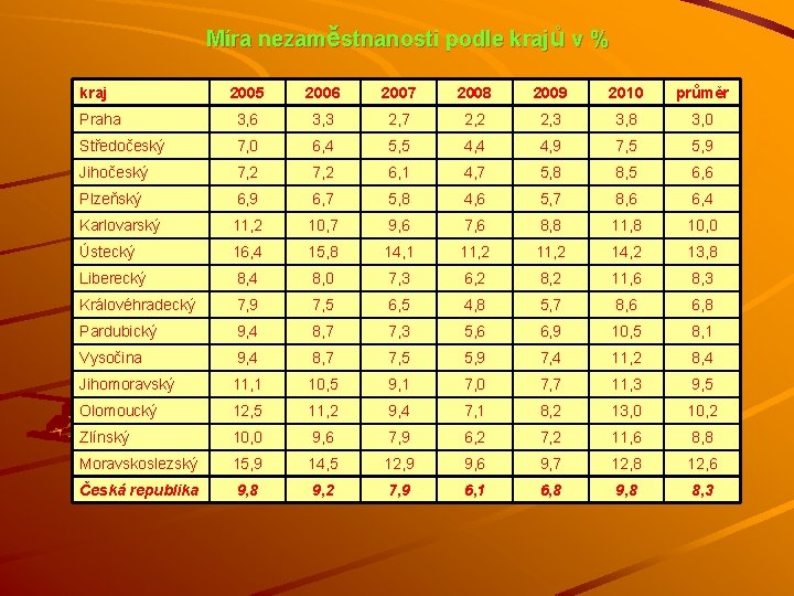 Míra nezaměstnanosti podle krajů v % kraj 2005 2006 2007 2008 2009 2010 průměr