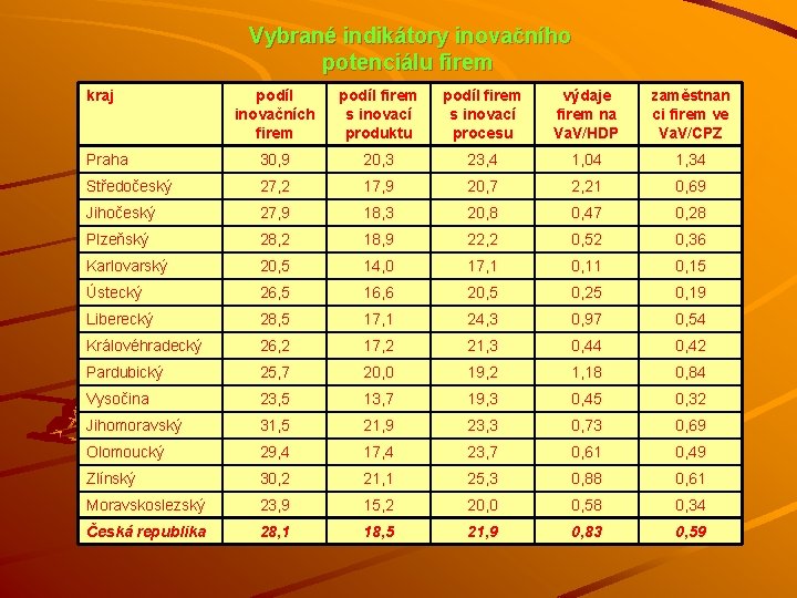  Vybrané indikátory inovačního potenciálu firem kraj podíl inovačních firem podíl firem s inovací