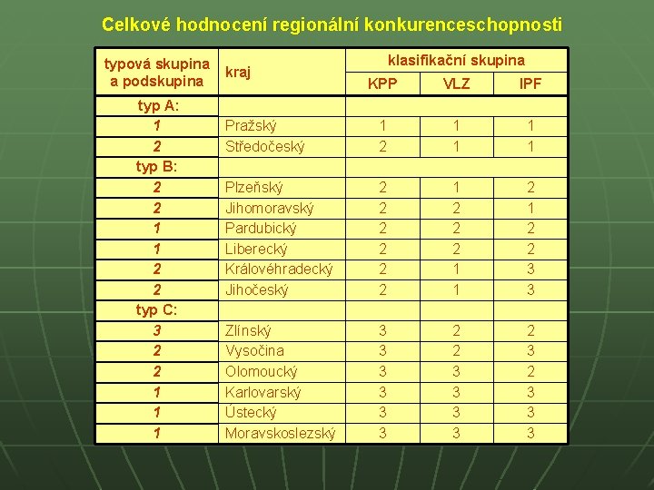 Celkové hodnocení regionální konkurenceschopnosti typová skupina kraj a podskupina typ A: 1 2 typ