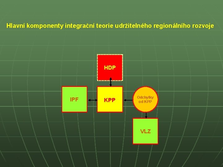 Hlavní komponenty integrační teorie udržitelného regionálního rozvoje HDP IPF KPP Odchylky od KPP .