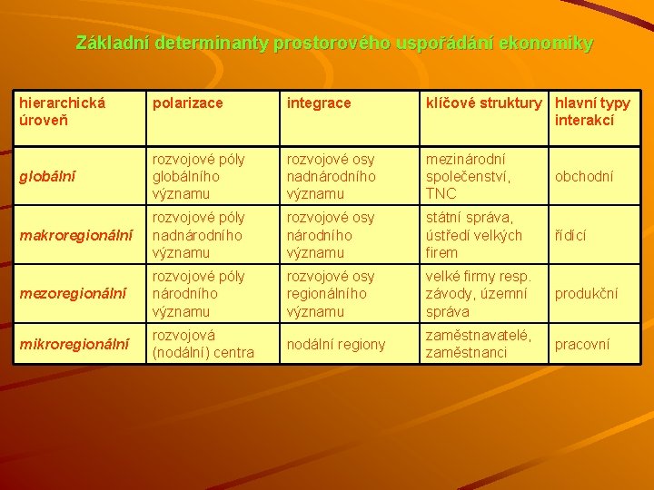 Základní determinanty prostorového uspořádání ekonomiky hierarchická úroveň polarizace integrace klíčové struktury hlavní typy interakcí