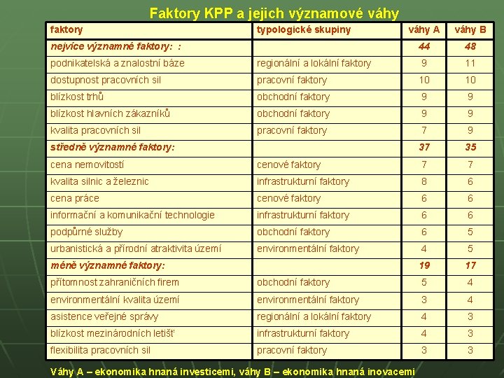 Faktory KPP a jejich významové váhy faktory typologické skupiny váhy A váhy B 44