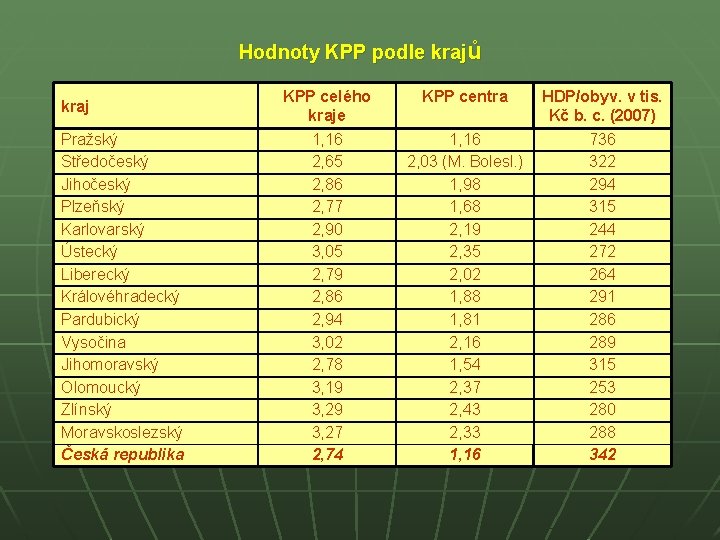 Hodnoty KPP podle krajů kraj Pražský Středočeský Jihočeský Plzeňský Karlovarský Ústecký Liberecký Královéhradecký Pardubický