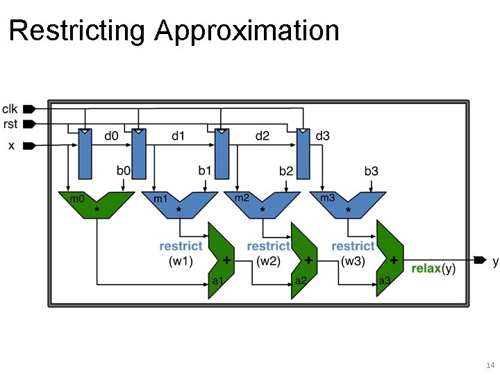 Restricting Approximation 14 