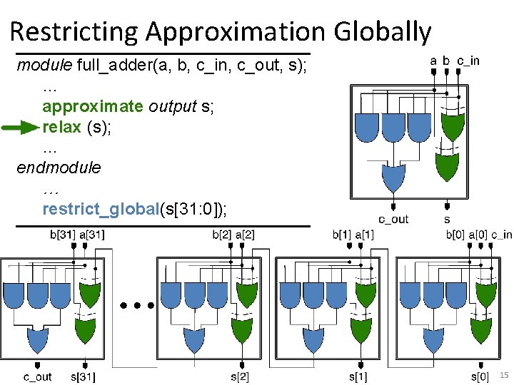 Restricting Approximation Globally module full_adder(a, b, c_in, c_out, s); … approximate output s; relax