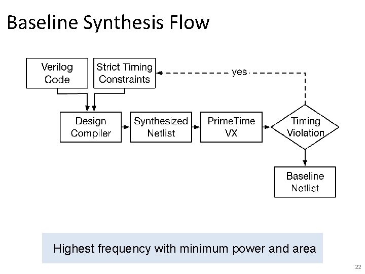 Baseline Synthesis Flow Highest frequency with minimum power and area 22 