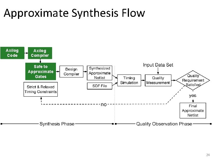Approximate Synthesis Flow Axilog Code Axilog Compiler Safe to Approximate Gates 24 