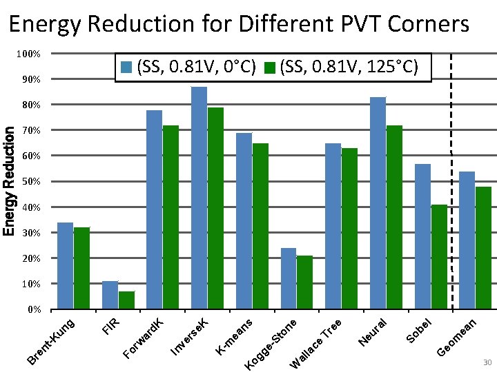Energy Reduction for Different PVT Corners 100% (SS, 0. 81 V, 125°C) (SS, 0.