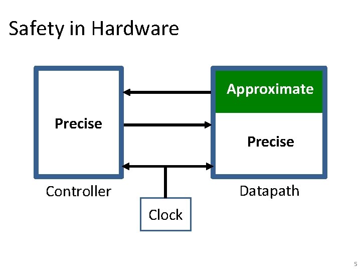 Safety in Hardware Approximate Precise Datapath Controller Clock 5 