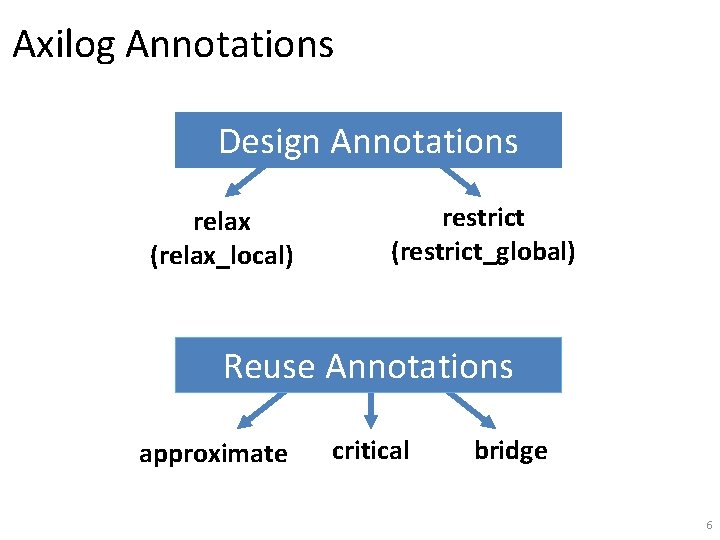 Axilog Annotations Design Annotations relax (relax_local) restrict (restrict_global) Reuse Annotations approximate critical bridge 6