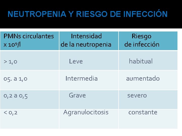 NEUTROPENIA Y RIESGO DE INFECCIÓN PMNs circulantes Intensidad x 109/l de la neutropenia >