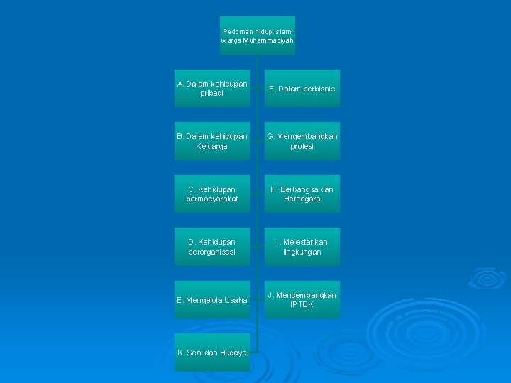 Pedoman hidup Islami warga Muhammadiyah A. Dalam kehidupan pribadi F. Dalam berbisnis B. Dalam