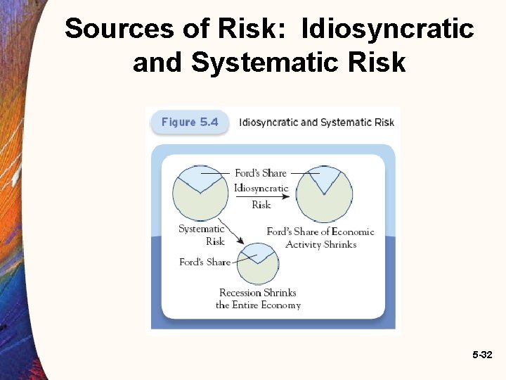 Sources of Risk: Idiosyncratic and Systematic Risk 5 -32 Sources of Risk: Idiosyncratic and Systematic Risk 5 -32