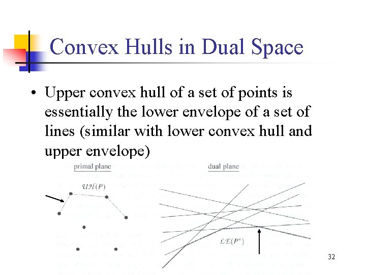 Convex Hulls in Dual Space • Upper convex hull of a set of points