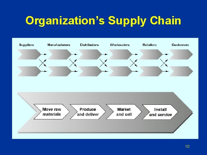 Organization’s Supply Chain 10 Organization’s Supply Chain 10