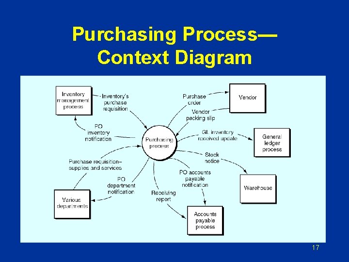 Purchasing Process— Context Diagram 17 Purchasing Process— Context Diagram 17