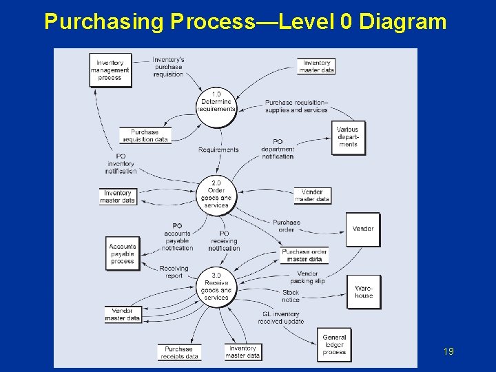 Purchasing Process—Level 0 Diagram 19 Purchasing Process—Level 0 Diagram 19