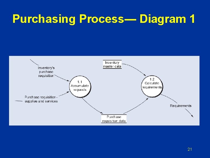 Purchasing Process— Diagram 1 21 Purchasing Process— Diagram 1 21