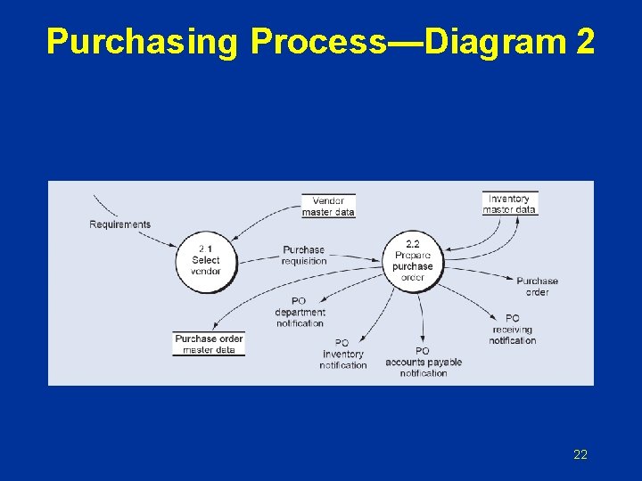 Purchasing Process—Diagram 2 22 Purchasing Process—Diagram 2 22