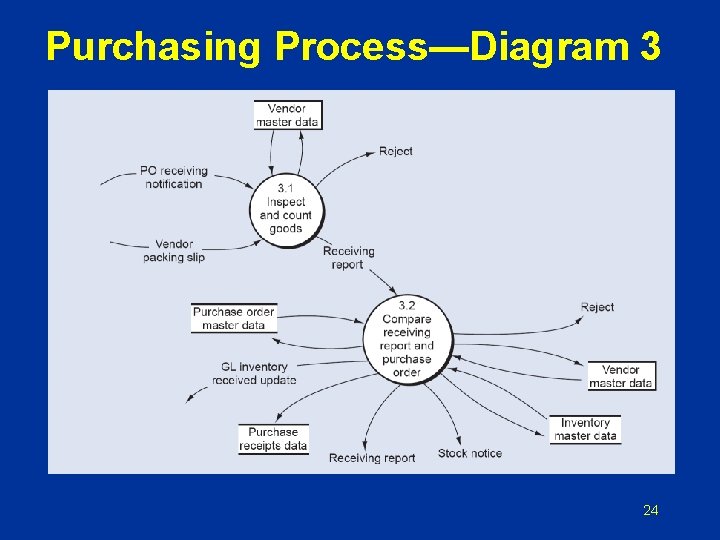 Purchasing Process—Diagram 3 24 Purchasing Process—Diagram 3 24