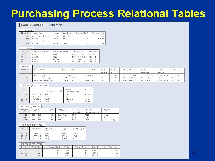 Purchasing Process Relational Tables 27 Purchasing Process Relational Tables 27
