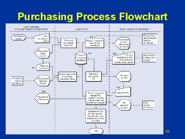 Purchasing Process Flowchart 28 Purchasing Process Flowchart 28