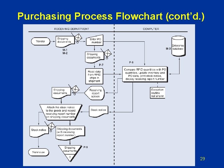 Purchasing Process Flowchart (cont’d. ) 29 Purchasing Process Flowchart (cont’d. ) 29