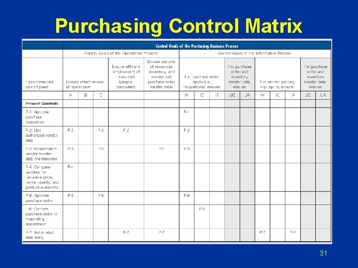 Purchasing Control Matrix 31 Purchasing Control Matrix 31