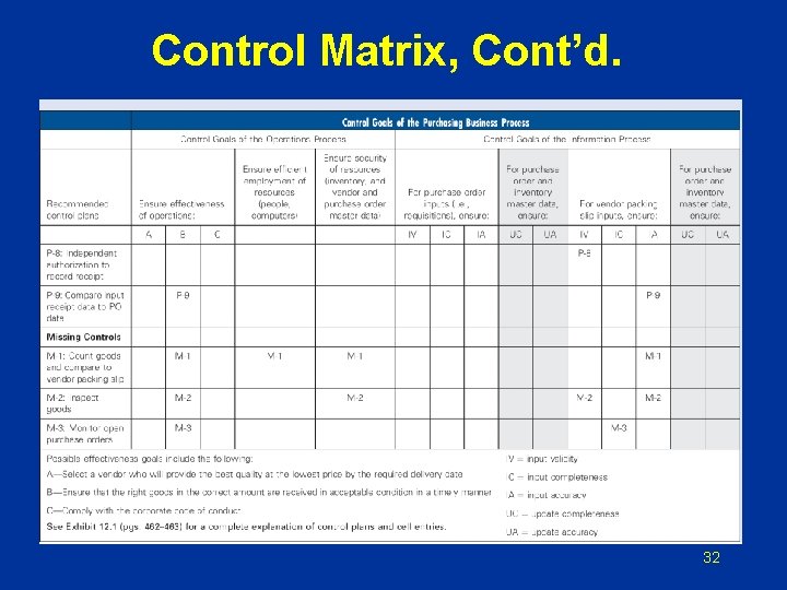 Control Matrix, Cont’d. 32 Control Matrix, Cont’d. 32