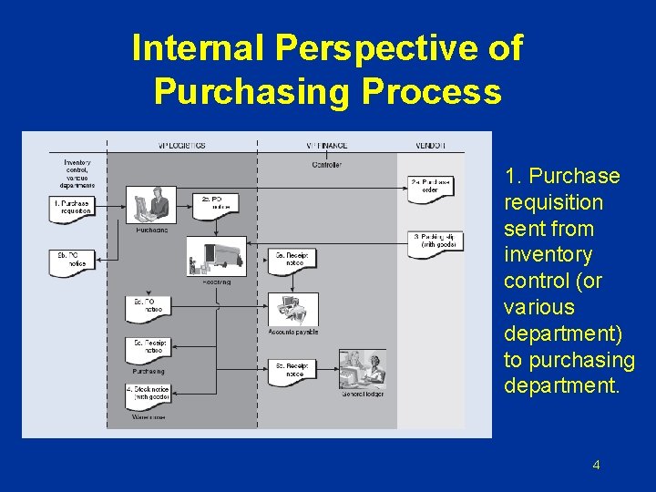 Internal Perspective of Purchasing Process 1. Purchase requisition sent from inventory control (or various Internal Perspective of Purchasing Process 1. Purchase requisition sent from inventory control (or various