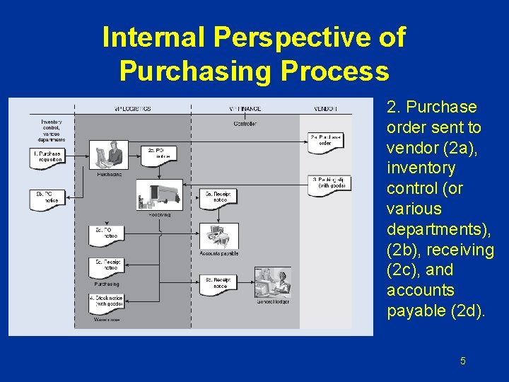 Internal Perspective of Purchasing Process 2. Purchase order sent to vendor (2 a), inventory Internal Perspective of Purchasing Process 2. Purchase order sent to vendor (2 a), inventory