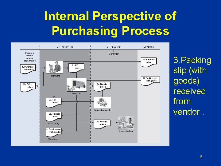 Internal Perspective of Purchasing Process 3. Packing slip (with goods) received from vendor. 6 Internal Perspective of Purchasing Process 3. Packing slip (with goods) received from vendor. 6